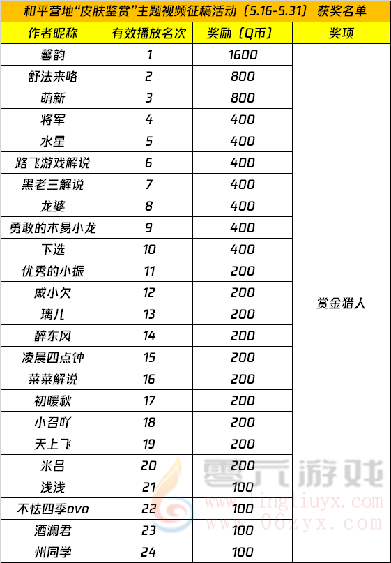 和平营地“皮肤鉴赏”主题视频征稿活动（5.16-5.31） 获奖名单公示(图1)