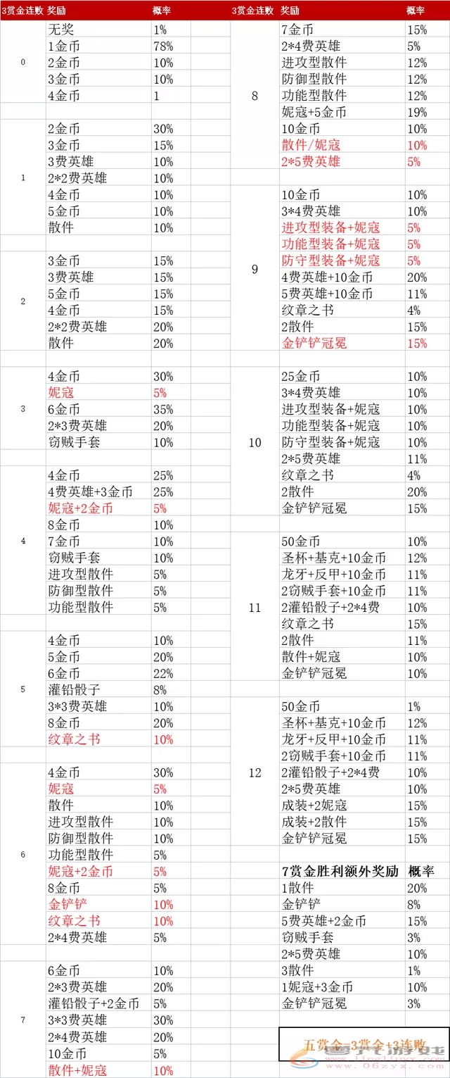 金铲铲之战赏金连败收益表(图1)