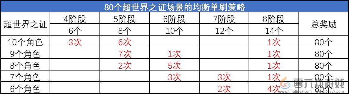 DNF超世界之证活动拿满奖励时间介绍(图10)