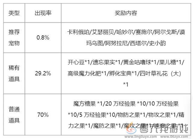 《洛克王国》2024周年召唤保底规则(图6)