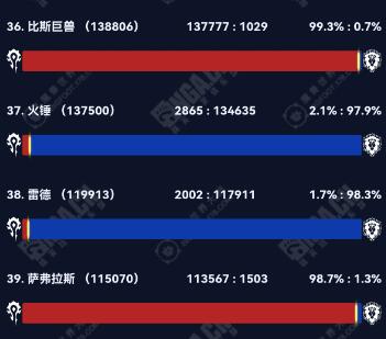 魔兽世界2024wow部落联盟人口大服汇总(图6)