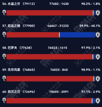 魔兽世界2024wow部落联盟人口大服汇总(图9)