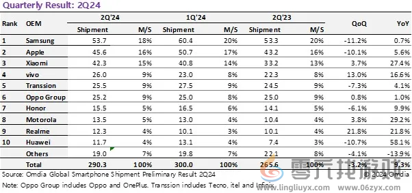 2024第二季度手机出货量排名：小米拿下全球第3(图1)