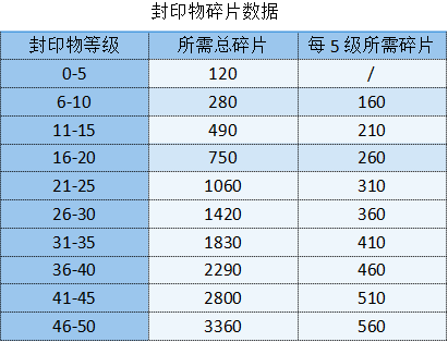 勇闯女巫封印物等级满了溢出的介绍(图1)