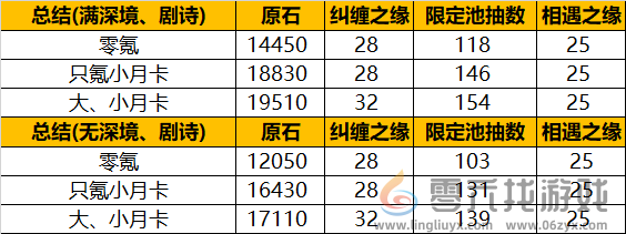 原神5.0版本原石统计介绍(图1)