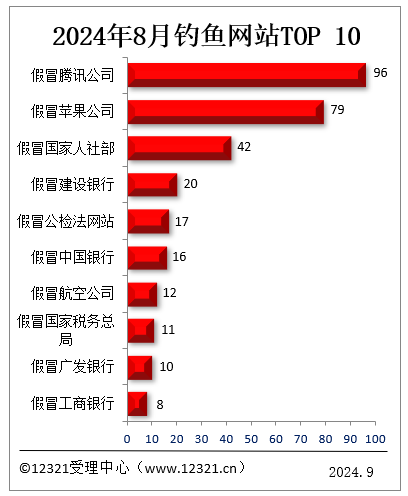 你中招没！8月被投诉钓鱼网站TOP10：假冒腾讯、假冒苹果前二(图2)