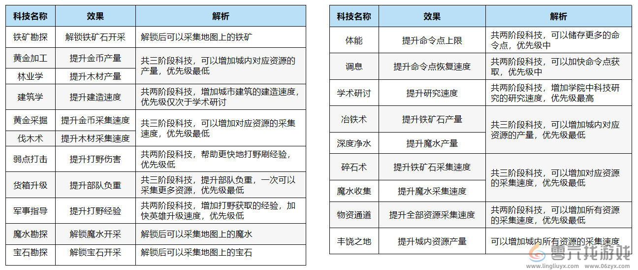 万龙觉醒科技升级攻略(图1)