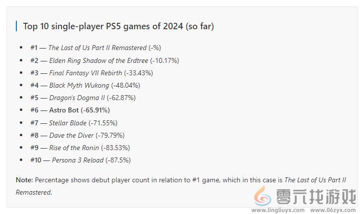 PlayStation奖杯数据显示《宇宙机器人》是2024年PS5上最畅销游戏的第六名(图3)