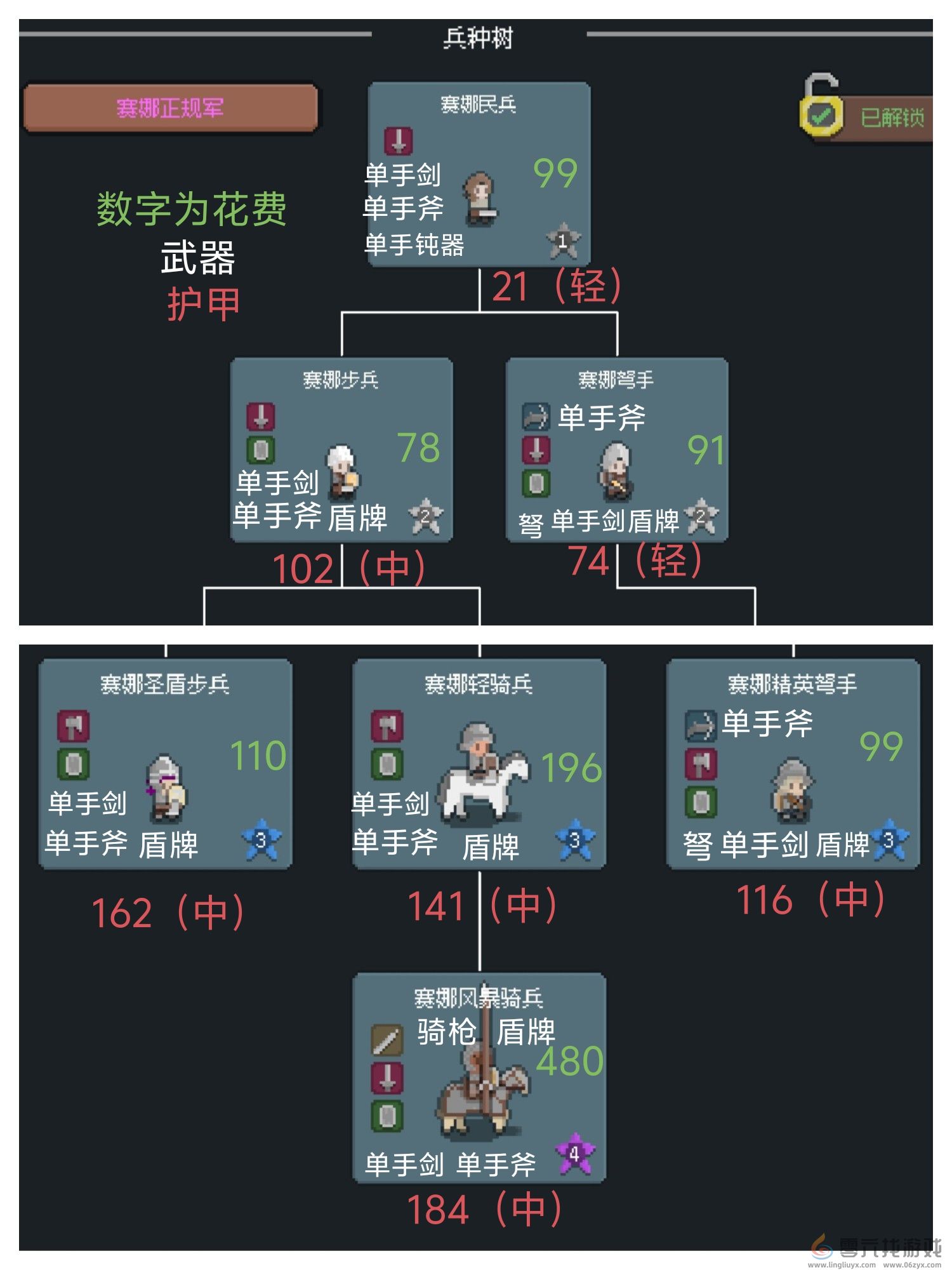 罗德里兵种升级价格表和装备和护甲(图2)