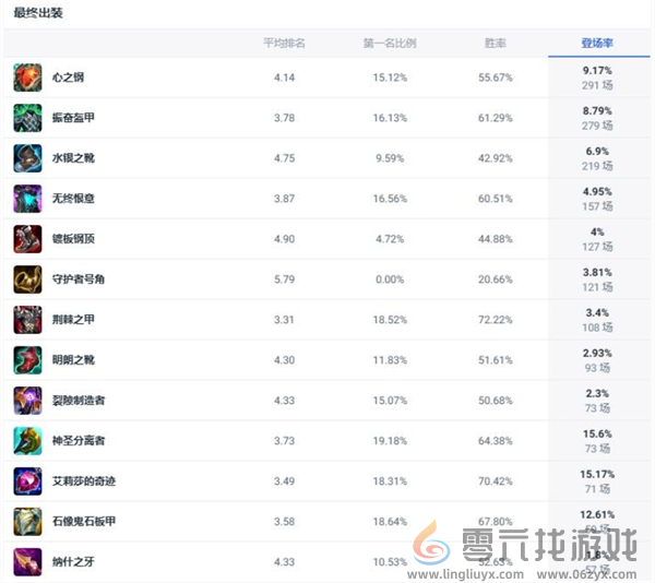 英雄联盟不灭狂雷斗魂竞技场怎么出装(图2)