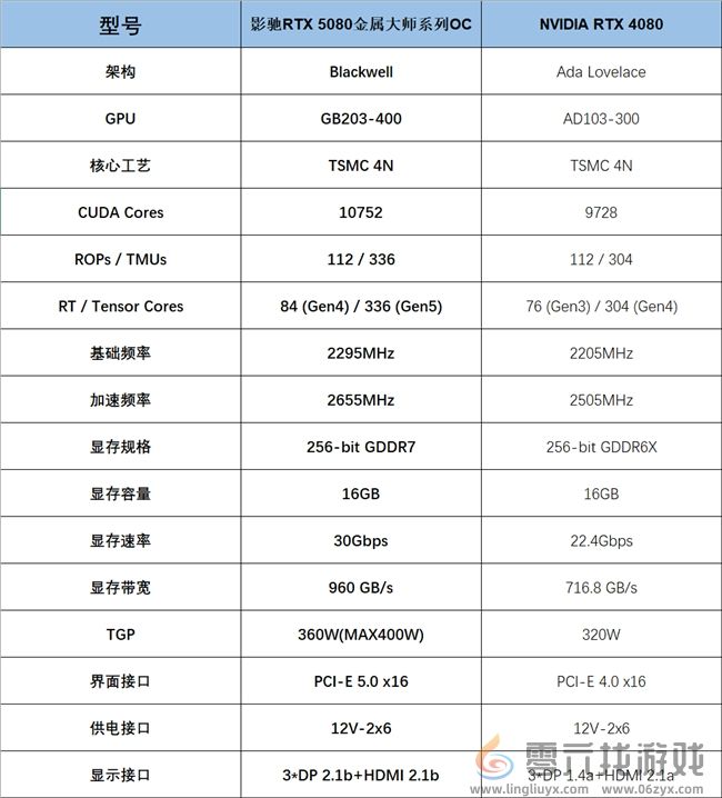 支持DLSS4，从“新”出发|影驰GeForce RTX 5080金属大师OC系列测评(图3)