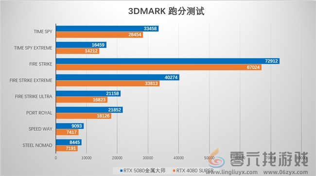 支持DLSS4，从“新”出发|影驰GeForce RTX 5080金属大师OC系列测评(图29)