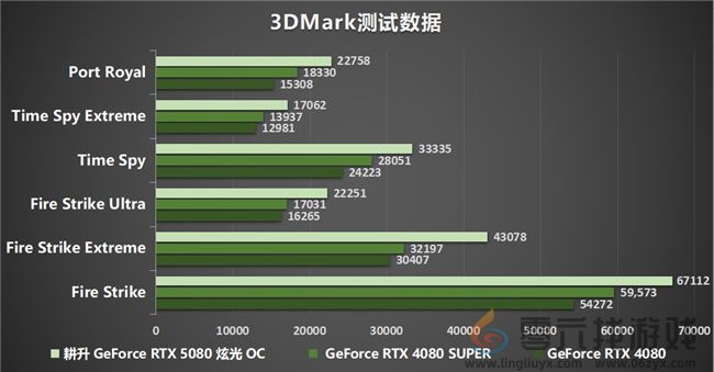 DLSS 4性能全力冲锋，耕升 GeForce RTX 5080 炫光 OC 值得你拥有！(图21)