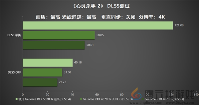 DLSS 4用实力告诉你！耕升 GeForce RTX 5070 Ti 追风不再是4K入门选择(图28)