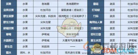 星球重启水果类食材获取方式(图1)